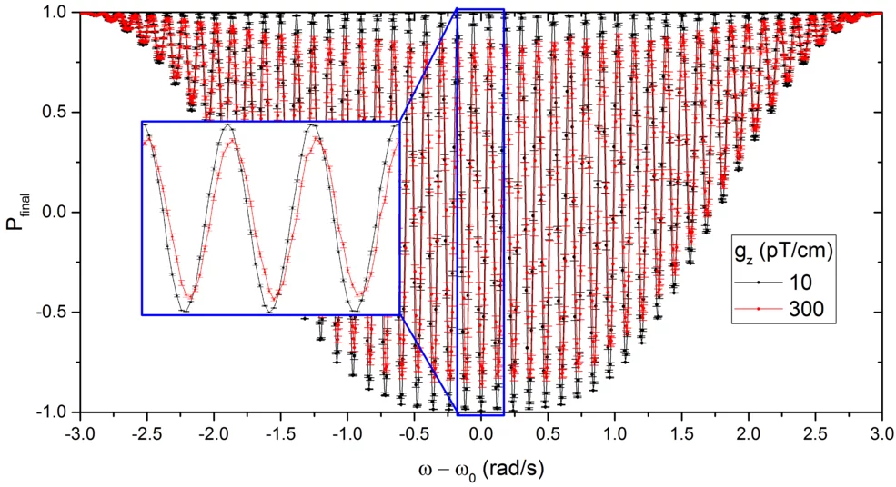Example of a full Ramsey scan with two vertical field gradients inducing a frequency shift due to the finite UCN center of mass offset.