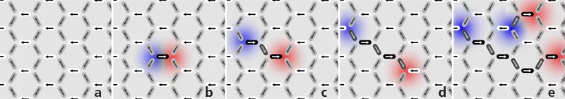 Magnetic monopoles in an assembly of nanomagnets – schematic view. The arrows indicate the direction in which the individual magnets are magnetized. Arrow head: north pole, Arrow tail: south pole. The north pole corresponds to a positive magnetic charge, the south pole to a negative charge.   

    a: Initial state: All the magnets are magnetized in the same direction.  
    b: The magnetisation direction of one nanomagnet has changed – at its ends are two defects in the original order. These defects behav…