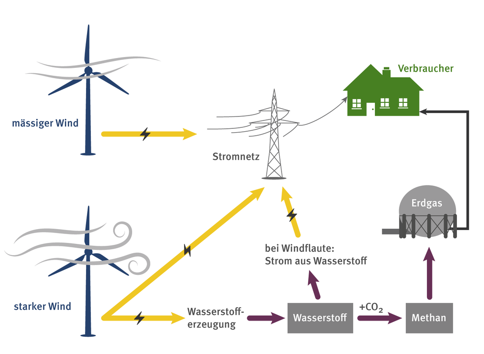 An der ESI-Plattform am PSI untersuchen Forschende unter anderem Methoden, um die schwankende Leistung von erneuerbaren Energiequellen auszugleichen und Energie in Form von Gas zu speichern – hier am Beispiel der Windenergie dargestellt. (Grafik: PSI / Mahir Dzambegovic)