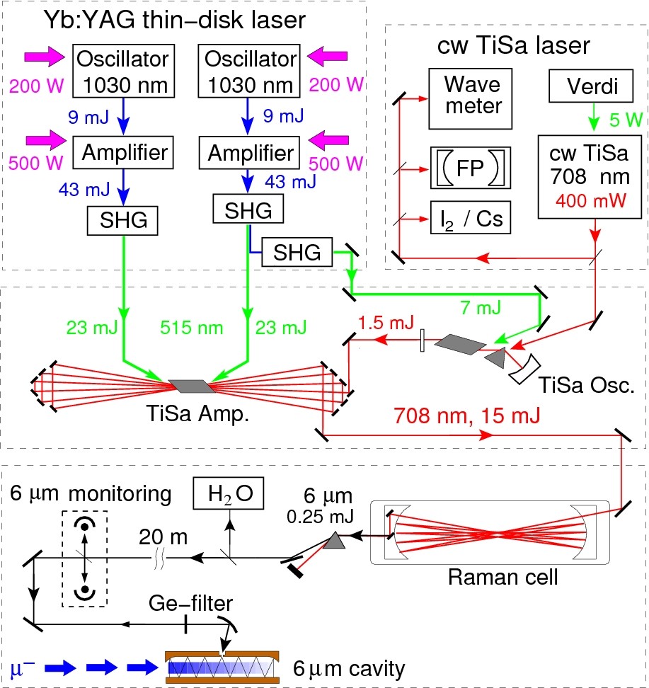 Laser system for the generation of the 6 μm light.