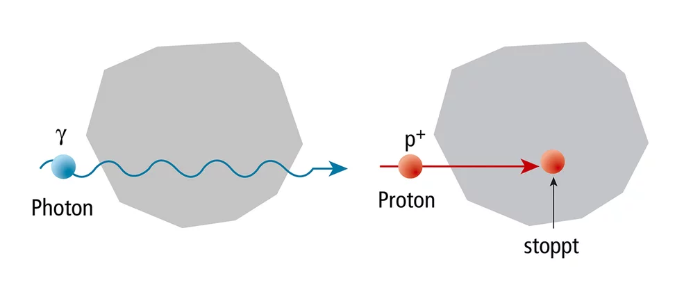 Röntgenstrahlen (Photonen, elektromagnetische Wellen), die in der herkömmlichen Radiotherapie verwendet werden, und Protonen (geladene Teilchen) verhalten sich sehr unterschiedlich.