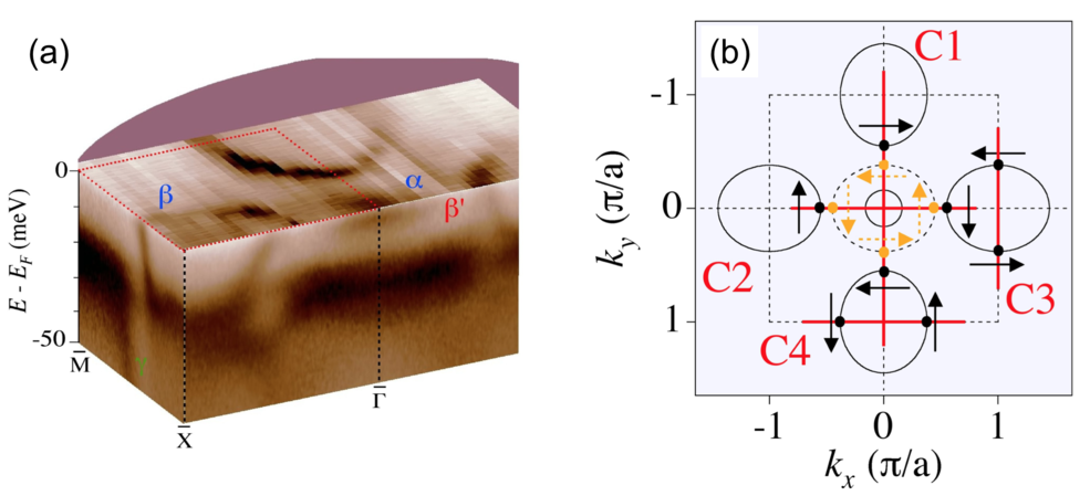 Figure 1: Experimentally determined electronic structure (a) and spin textured (b) of the topological Kondo insulator candidate SmB6