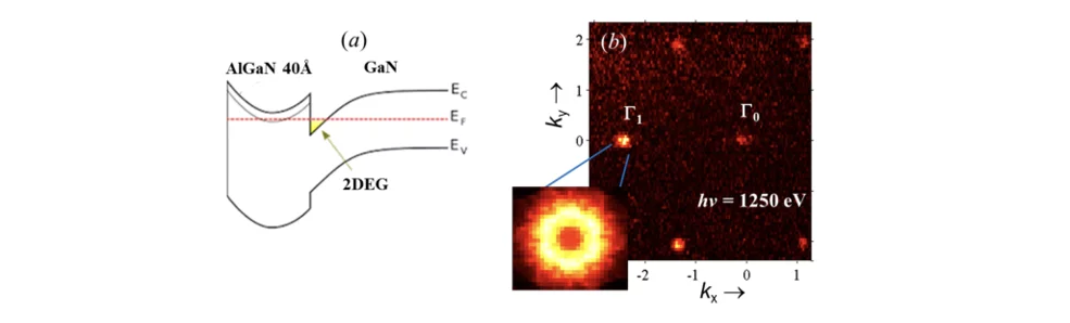 Scheme of the HEMT heterostructure (a), and experimental Fermi surface of the quantized 2DEG (b).
