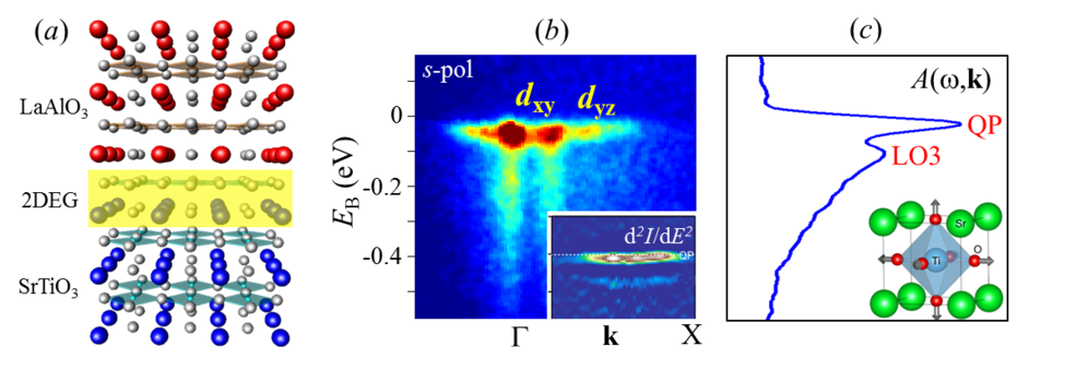 2D electron gas formed at the paradigm oxide inteface LaAlO3/SrTiO3(a), its multiorbital band dispersions (b) and spectral function (c) that manifests polaronic coupling fundamentally limiting mobility of the interfacial charge carriers.