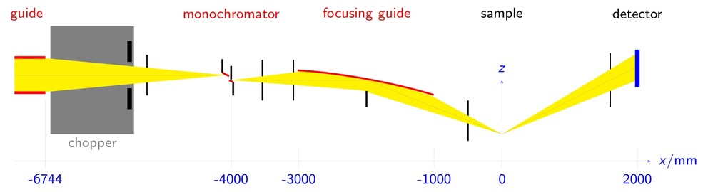 Sketch of Amor in the scattering plane with the test set-up for selene. The colour code is: black: diaphragms, absorber; blue: auxiliary lines and reference beam; red: (coated) guide; yellow: (part of) beam. The vertical axis is stretched by a factor of 10.