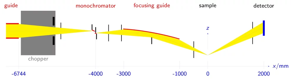 Sketch of Amor in the scattering plane with the test set-up for selene. The colour code is: black: diaphragms, absorber; blue: auxiliary lines and reference beam; red: (coated) guide; yellow: (part of) beam. The vertical axis is stretched by a factor of 10.