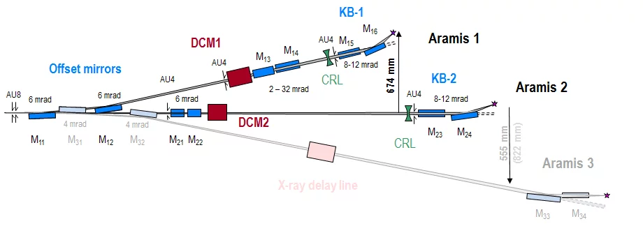 ARAMIS beamline