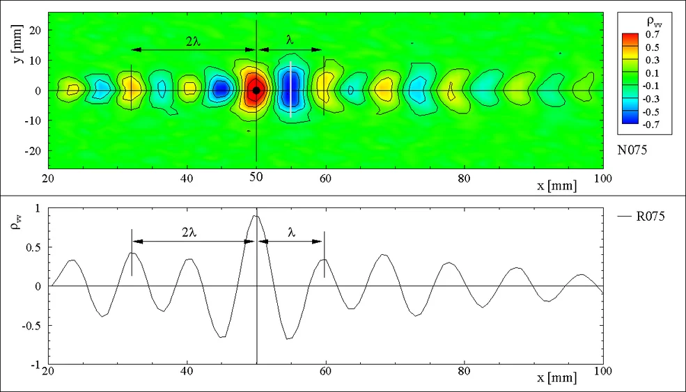 Spatial correlation map calculated from the velocity field to extract the wavelength of the vorticies generated past the splitter plate