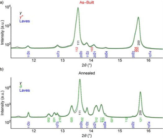 Fig.2 Ni alloy-718 processed by L-PBF. Lattice strain with stress curves for the {111}, {200}, {220} and {311} lattice plane families along the loading direction shown together with work hardening for (a) the as-built specimen and (b) the annealed specimen, using in situ neutron diffraction under uniaxial tension. Synchrotron XRD patterns (points) and Rietveld refinement pattern (green line) for (c) as-built and (d) annealed specimen.