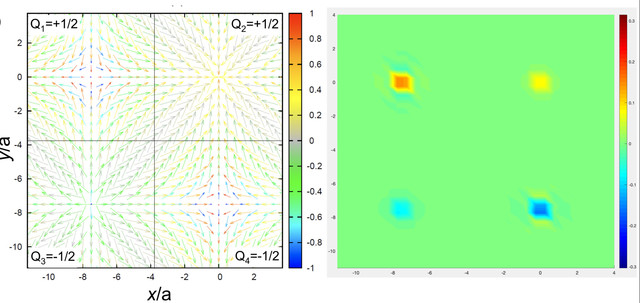 (left) View along the z axis of the normalized magnetisation n= M/M of multi-k magnetic structure. The length of arrows denote the size of n in-plane. The color bar shows the value of nz. Black quadrants highlight regions with topological charge Q= +1/2 or -1/2. (right) Spatial distribution of the topological winding density of solid angle per placket Ω/4pi calculated numerically from the distribution of n(x,y), shown in the left.