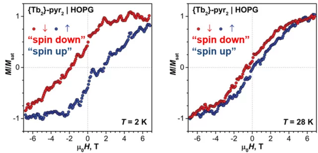 Magnetic hysteresis curves on a sub-monolayer of endofullerenes at 2 K and 28 K showing the bistability.