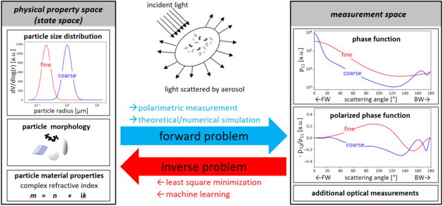 The inverse problem of aerosol polarimetry