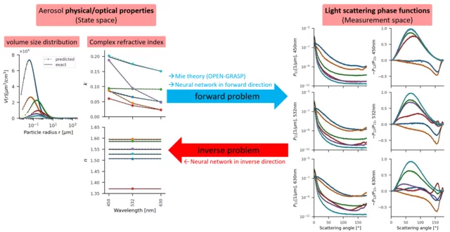 Invertible neural networks applied for polarimetric retrievals.