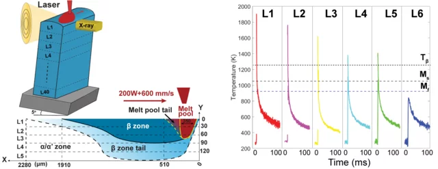 Thermal cycling during LPBF