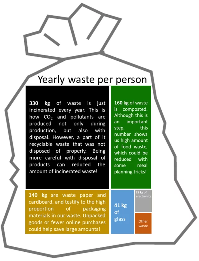 waste composition