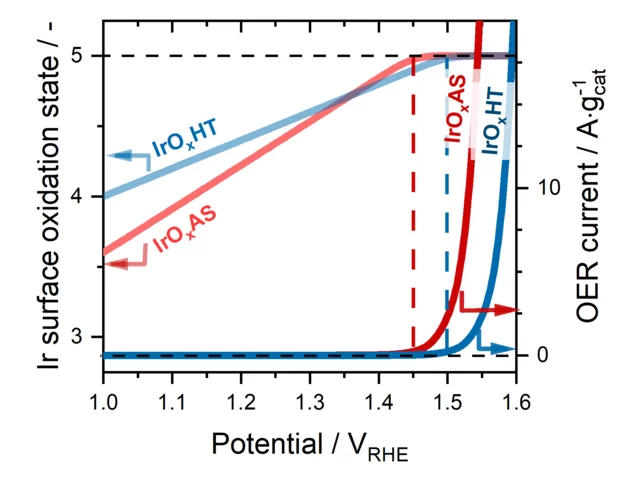 Schematic representation of the processes triggering the evolution of O2 on Ir-based catalysts