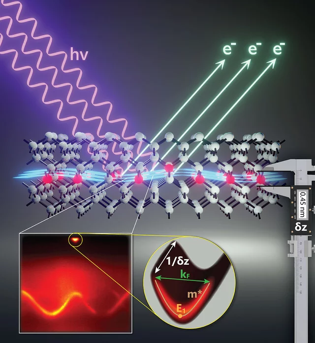 Artist's impression of the experiment alongside measured data. The grey spheres represent silicon atoms, while the red spheres symbolize a near-atomically thin plane of arsenic atoms. (Image: Schofield / Constantinou)