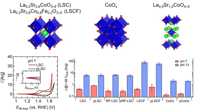 Crystal structure of the investigated cobalt-based oxides.