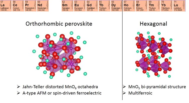 Crystalline phases of bulk REMnO3. Figure by K. Shimamoto
