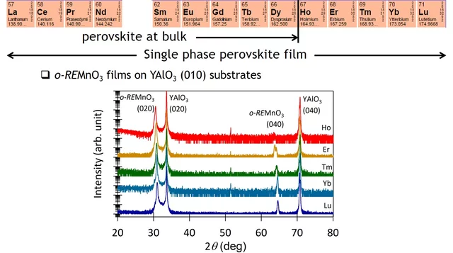 Θ-2Θ scans of different REMnO<sub>3</sub> with a (010) out-of plane orientation. Figure by K. Shimamoto