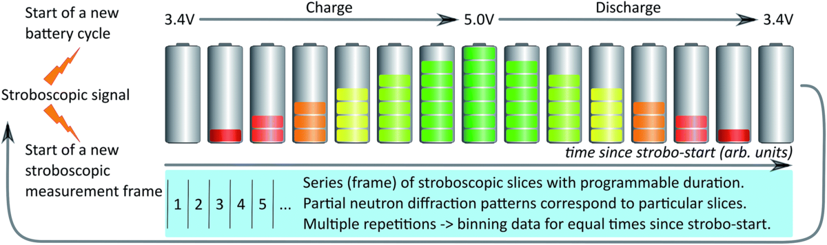 Working principle of the stroboscopic method developed at the HRPT beamline for operando neutron diffraction acquisition on a repetitively charging and discharging cell.