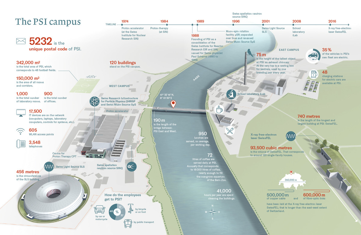 Infografic «The PSI campus»