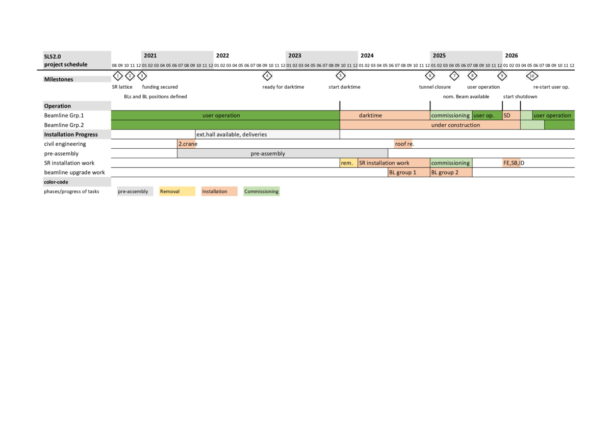 SLS 2.0 Project Timeline