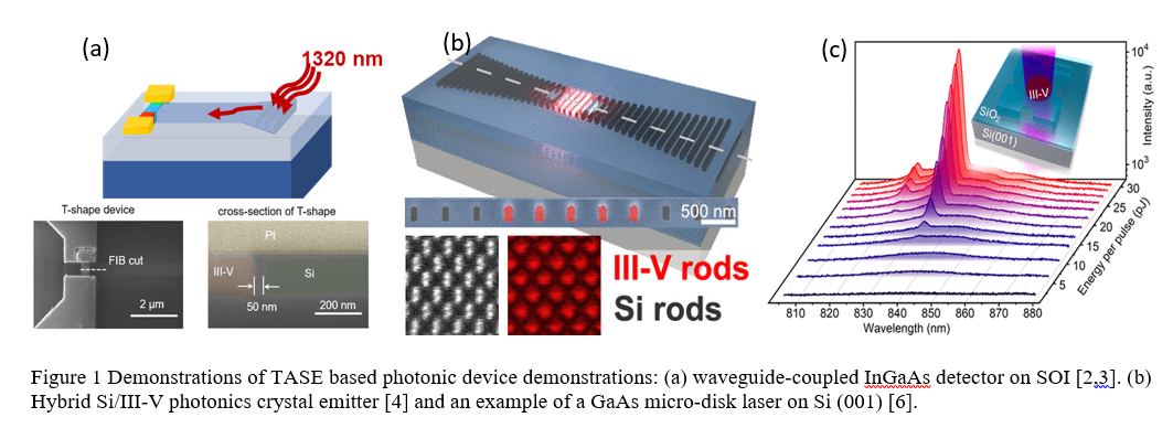 Figure 1 Demonstrations of TASE based photonic device demonstrations: (a) waveguide-coupled InGaAs detector on SOI [2,3]. (b) Hybrid Si/III-V photonics crystal emitter [4] and an example of a GaAs micro-disk laser on Si (001) [6]. 