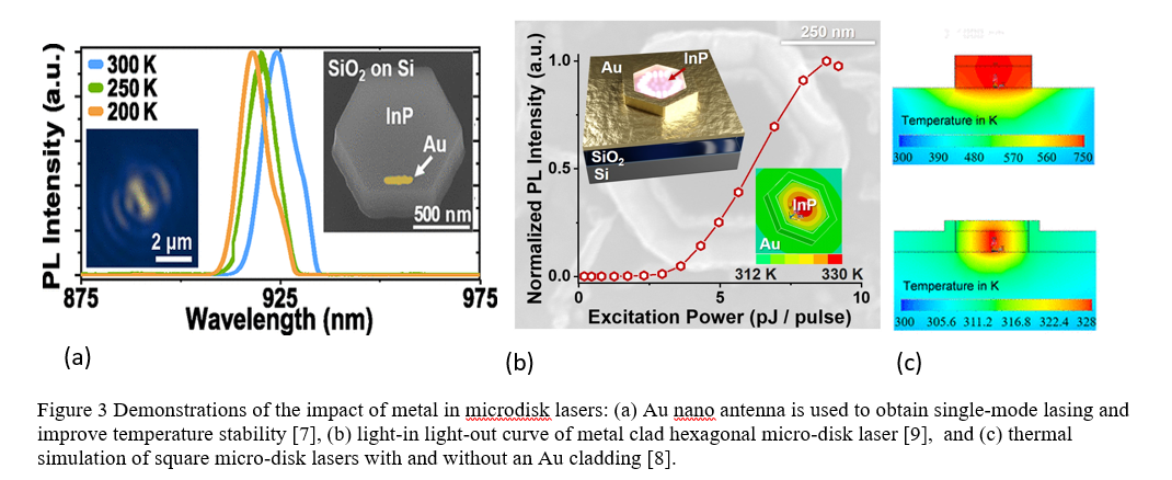 Figure 3 Demonstrations of the impact of metal in microdisk lasers: (a) Au nano antenna is used to obtain single-mode lasing and improve temperature stability [7], (b) light-in light-out curve of metal clad hexagonal micro-disk laser [9],  and (c) thermal simulation of square micro-disk lasers with and without an Au cladding [8]. 