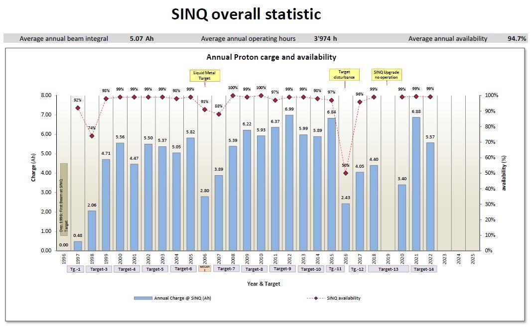 sinq_complete_operating_statistics_1996-2022.jpg