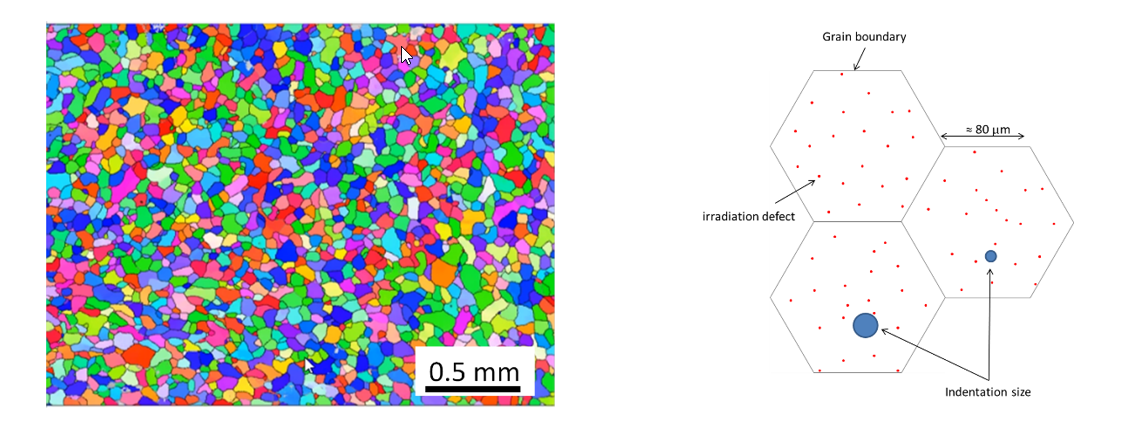 Equiaxed microstructure of the Fe9Cr model alloys and schematic representation of the indentation size relative to the grain size.