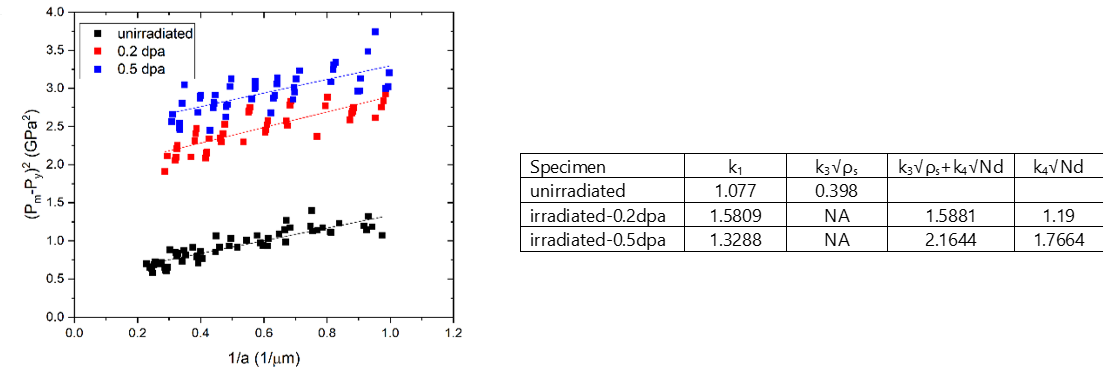Plot of (Pm-Py)<sup>2</sup> versus the inverse of the contact radius 1/a for proton irradiated specimens, with the values of the Ki constants deduced from the analysis