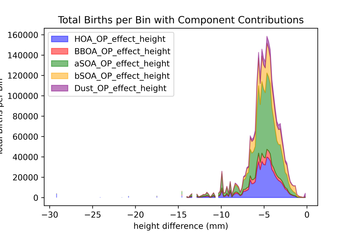 Distribution of height reduction in newborns due to exposure