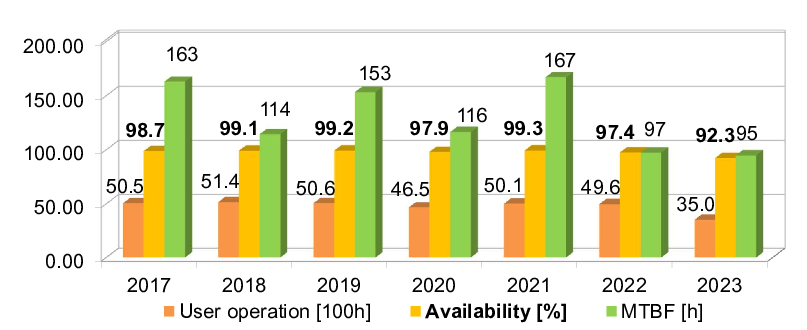 SLS operation statistics 2017 to 2023
