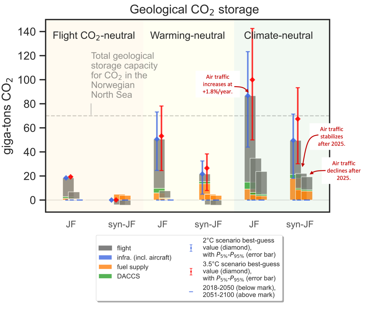 Fig.3: Cumulative CO2 storage requirement for the European fleet between 2018 and 2100