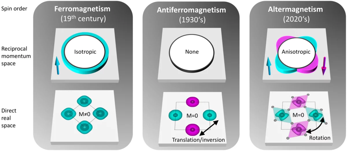 Altermagnets have a special combination of the arrangement of spins and crystal symmetries. In both altermagnets (right) and antiferromagnets (centre), the spins alternate, giving a vanishing net magnetisation. However, in altermagnets the spins are connected by rotational symmetry whilst in antiferromagnets, they are connected by translation or inversion symmetry. In ferromagnets (left), spins align giving net macroscopic magnetisation. 