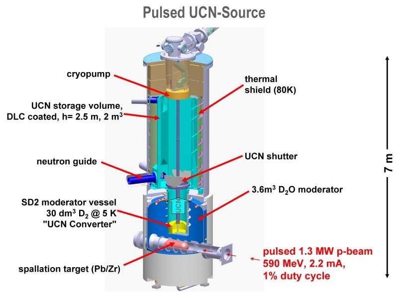 Schematic view of the pulsed UCN source