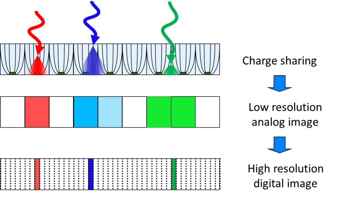 Concept of resolution enhancement by interpolating the charge collected by neighboring channels for each single X-ray.