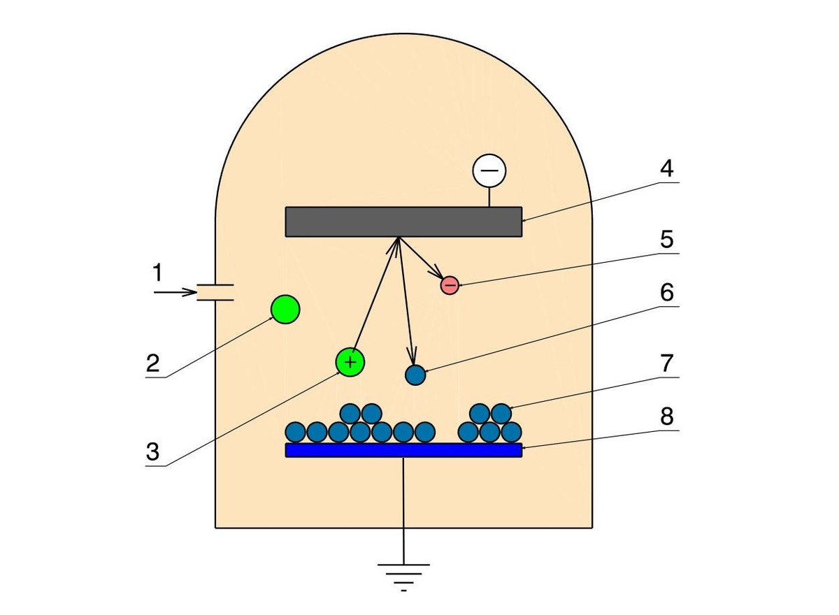 1 gas inlet to vacuum chamber 
   2 Ar-atom 
   3 ionisazion by electron impact 
   4 target on a negative potential 
   5 secondary electron 
   6 sputtered target atom 
   7 growing layer 
   8 substrate