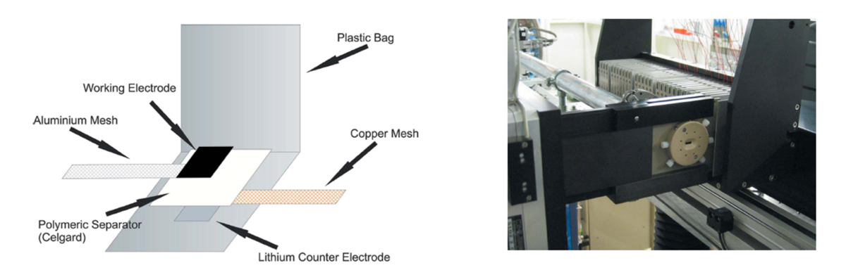 Figure 1: Left side : Schematic view of coffee bag; Right side : Sample changer at the MS powder beamline