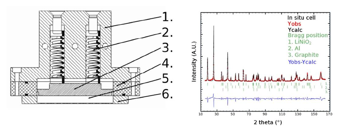 Figure 2: Left side : Schematic view of the neutron cell; Right side : Neutron diffraction pattern of LiNiO2 in the in situ cell.