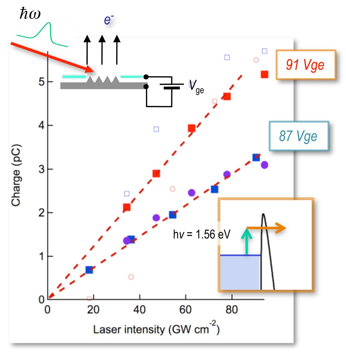 Fig.2 Laser intensity dependence of generated electron bunch charge