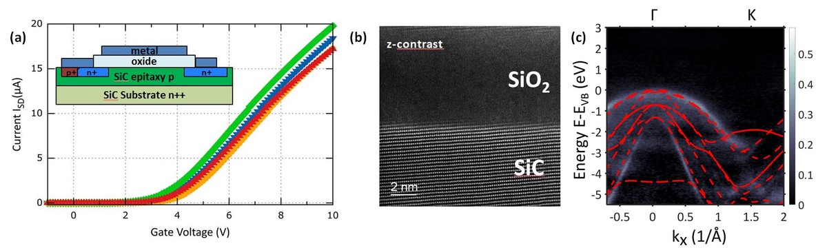 Fig. 1: (a) Transconductance for a lateral SiC MOSFET as shown in the inset, VSD = 0.5V. (b) HR-TEM z-contrast image of the SiO2 /SiC Interface. (c) Band structure of 4H-SiC, buried under a 2 nm layer of SiO2.