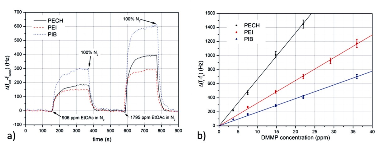 a) Time response of the three sensors for two concentrations of EtOAc. b) Response curve for PECH, PEI, and PIB sensors upon exposure to different concentrations of DMMP.