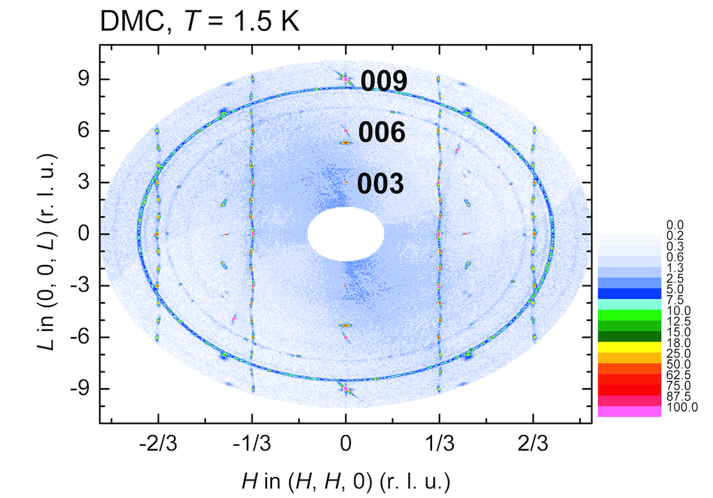 Fig. 1: Full reciprocal HHL map of CuCrO2 at 1.5 K in FC-conditions. The single crystal was measured at DMC with an angle of 180° (for the 360° figure the data is mirrored). The nuclear Bragg peaks from CuCrO2 are marked. Additionally, magnetic Bragg peaks are found close to the 1/3 and 2/3 positions in HH according to the propagation vector τ = (0.329, 0.329, 0). The mounting was a sapphire single crystal plate which is responsible for the additional observed Bragg peaks in the plane. The gold sputtered e…