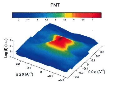 Fig. 1: Surface of neutron diffuse scattering intensity around the (110) Bragg peak of PbMg1/3Ta2/3O3 at T = 140 K. Note that the intensity is given in a logarithmic scale. [2]
