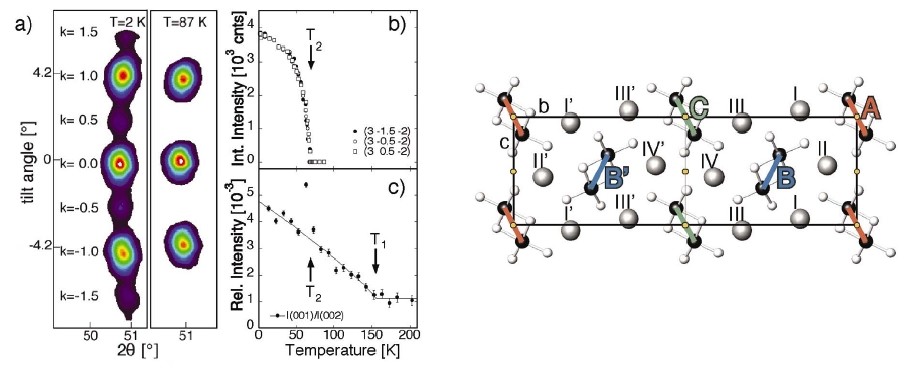 Fig. 1: NH4CuCl3 [3]. Left: (3k-2) Bragg peaks above and below the structural transition at T2 = 70 K. The crystallographic unit cell is doubled along the b direction. Right: Low-temperature structure of NH4CuCl3 in projection along a on the bc plane.