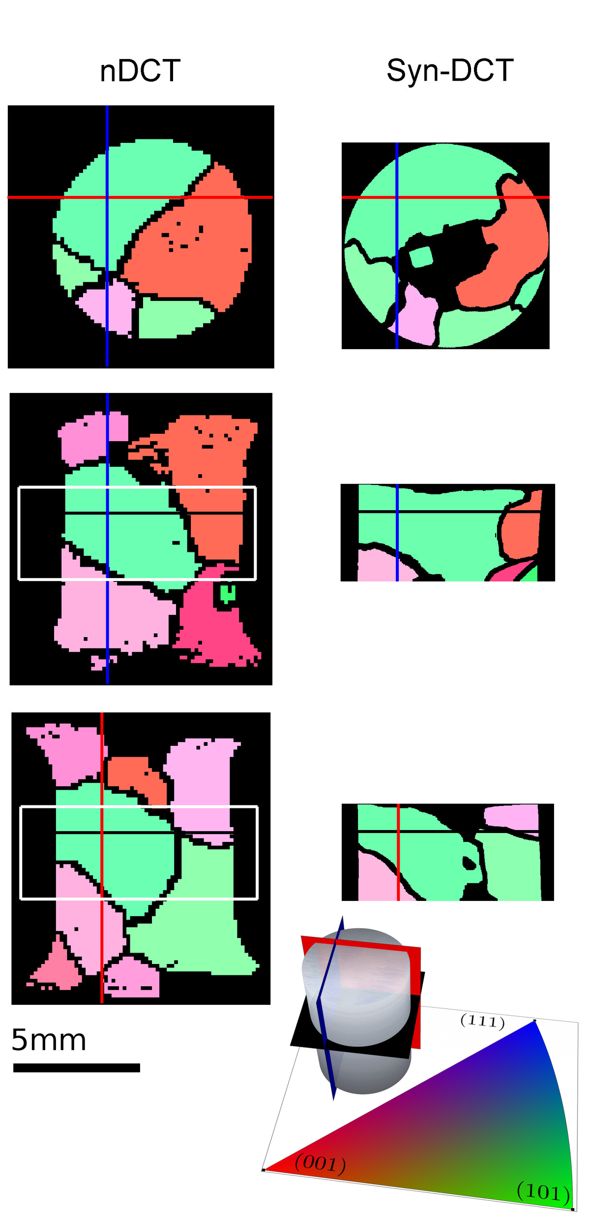 Figure 3: Ortho-slices through the neutron (left) and synchrotron (right) DCT reconstruction of the same aluminium sample, with the location of the cut planes clarified in the 3D legend. The crystallites are color coded by their orientation based on the inverse pole figure color map for a top view on the sample.