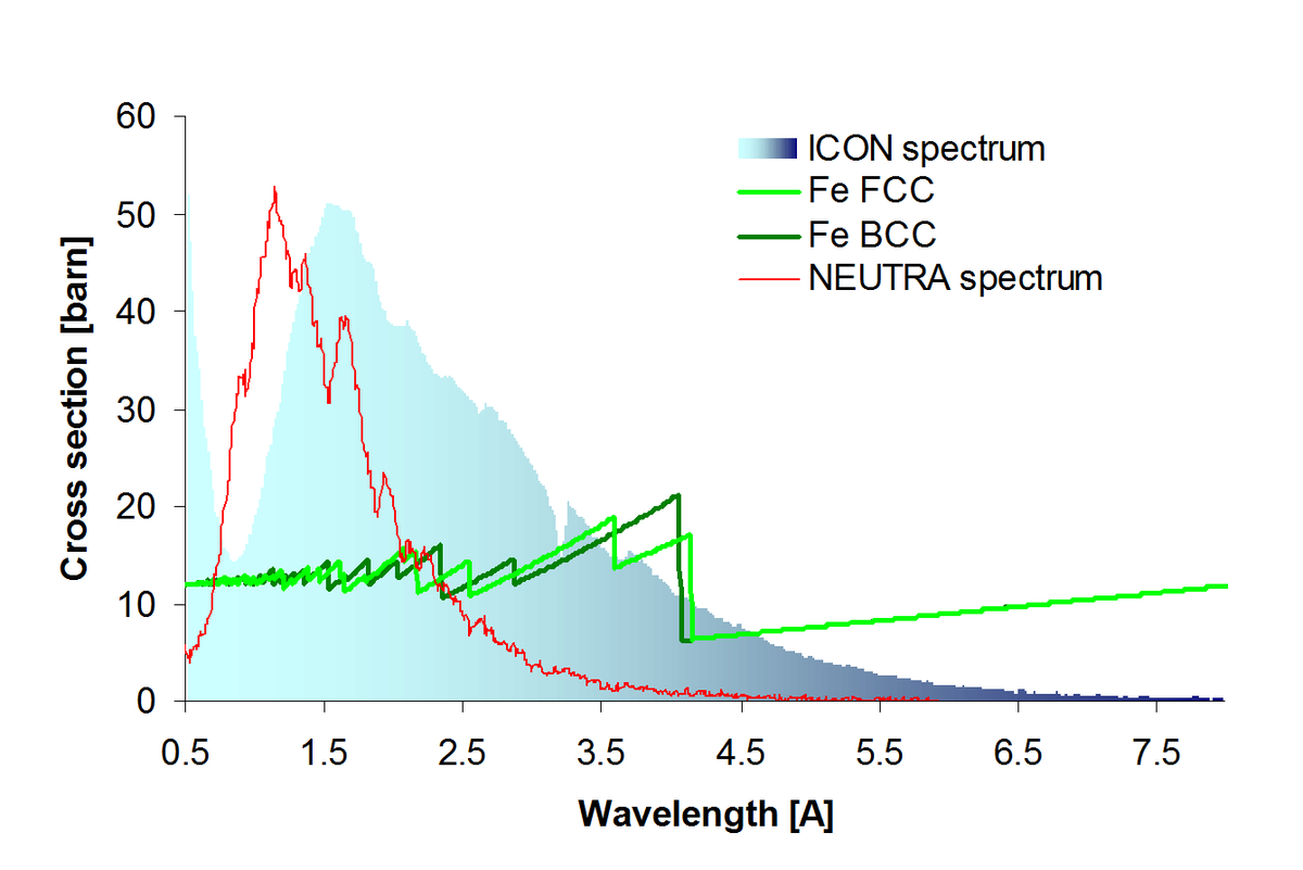 Spectrum of the ICON cold neutron imaging beamline and NEUTRA thermal imaging beamline, together with the theoretical microscopic cross-section for the iron bcc and fcc phases