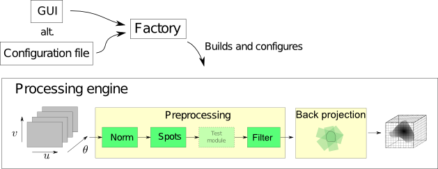 A schematic of the CT processing framework.